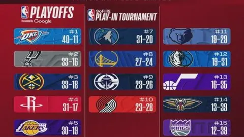 篮球风云突变！马刺跃升至次席，湖人连胜势头强劲，开拓者跌至第十，国王延续恐怖12连败纪录！